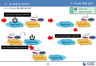 50
3.1.2. HA 노드 하드웨어 유지보수
3.1. 모니터링 및 유지보수 3. Cluster 운영 실무
Active nodeStandby nodeActive node Standby node
Active nodeStandby node Active nodeStandby node
# pcs cluster standby node2-HB
Active node Standby node
# pcs cluster unstandby node1-HB
# pcs cluster unstandby node2-HB
standby mode
resources movement
범
례
 