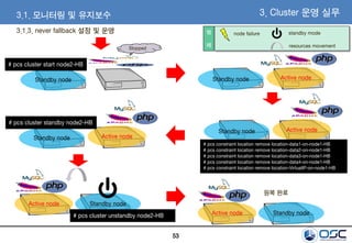 53
3.1. 모니터링 및 유지보수 3. Cluster 운영 실무
Standby node
Stopped
# pcs cluster start node2-HB
Active nodeStandby node
Active nodeStandby node
Active nodeStandby node
# pcs cluster standby node2-HB
Active node Standby node
Active node Standby node# pcs cluster unstandby node2-HB
# pcs constraint location remove location-data1-on-node1-HB
# pcs constraint location remove location-data2-on-node1-HB
# pcs constraint location remove location-data3-on-node1-HB
# pcs constraint location remove location-data4-on-node1-HB
# pcs constraint location remove location-VirtualIP-on-node1-HB
3.1.3. never fallback 설정 및 운영
원복 완료
standby mode
resources movement
범
례
node failure
 