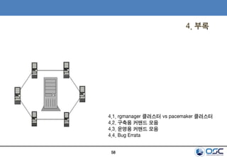58
4. 부록
4.1. rgmanager 클러스터 vs pacemaker 클러스터
4.2. 구축용 커맨드 모음
4.3. 운영용 커맨드 모음
4.4. Bug Errata
 