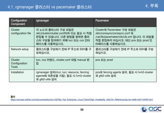 59
4.1. rgmanager 클러스터 vs pacemaker 클러스터 4. 부록
Configuration
Component
rgmanager Pacemaker
Cluster
configuration file
각 노드의 클러스터 구성 파일은
/etc/cluster/cluster.conf이며 이는 필요 시 직접
편집될 수 있습니다. 다른 방법을 원하면 클러
스터 구성을 정의하기 위해 luci 또는 ccs 인터
페이스를 사용하십시오.
Cluster와 Pacemaker 구성 파일은
/etc/corosync/corosync.conf 와
/var/lib/pacemaker/cib/cib.xml 입니다. 이 파일을
직접 편집하지 마십시오; 대신 pcs 또는 pcsd 인
터페이스를 사용하십시오.
Network setup 클러스터를 구성하기 전에 IP 주소와 SSH를 구
성하십시오.
클러스터를 구성하기 전에 IP 주소와 SSH를 구성
하십시오.
Cluster
Configuration
Tools
luci, ccs 커맨드, cluster.conf 파일 manual 편
집
pcs 또는 pcsd
Installation rgmanager 설치(ricci, luci, resource, fencing
agents에 의존성을 가짐). 필요 시 lvm2-cluster
와 gfs2-utils 설치
pcs와 fencing agents 설치. 필요 시 lvm2-cluster
와 gfs2-utils 설치
출처
https://access.redhat.com/documentation/en-US/Red_Hat_Enterprise_Linux/7/html/High_Availability_Add-On_Reference/ap-ha-rhel6-rhel7-HAAR.html
 