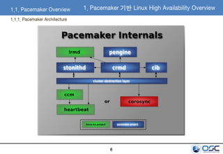 6
1.1. Pacemaker Overview
1.1.1. Pacemaker Architecture
1. Pacemaker 기반 Linux High Availability Overview
 