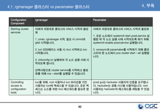 60
4. 부록
Configuration
Component
rgmanager Pacemaker
Starting cluster
services
아래의 과정대로 클러스터 서비스 시작과 활성
화
1. cman, rgmanager 시작. 필요 시 clvmd와
gfs2 시작합니다.
2. luci 인터페이스 사용 시 ricci 시작하고 luci
시작합니다.
3. chkconfig on 실행하여 각 노드 실행 시에 시
작되도록 합니다.
선택사항으로 cluster service를 시작하고 활성
화를 위해 ccs --start를 실행할 수 있습니다
아래의 과정대로 클러스터 서비스 시작과 활성화
1. 모든 노드에서 systemctl start pcsd.service 실
행한 뒤 각 노드 실행 시에 시작되도록 하기 위해
systemctl enable pcsd.service 실행합니다.
2. corosync와 pacamaker를 시작하기 위해 클러
스터의 한 노드에서 pcs cluster start --all 실행합
니다.
Controlling
access to
configuration
tools
luci를 위해, root 사용자나 luci 퍼미션을 가진
사용자는 luci에 액세스할 수 있습니다. 모든 액
세스는 노드를 위한 ricci 패스워드를 필요로 합
니다.
pcsd gui는 hacluster 사용자의 인증을 요구합니
다. hacluster는 공통 시스템 사용자입니다. root
사용자는 hacluster의 패스워드를 세팅할 수 있습
니다.
4.1. rgmanager 클러스터 vs pacemaker 클러스터
 