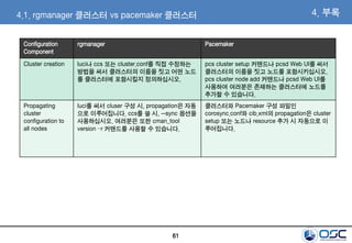 61
4. 부록
Configuration
Component
rgmanager Pacemaker
Cluster creation luci나 ccs 또는 cluster.conf를 직접 수정하는
방법을 써서 클러스터의 이름을 짓고 어떤 노드
를 클러스터에 포함시킬지 정의하십시오.
pcs cluster setup 커맨드나 pcsd Web UI를 써서
클러스터의 이름을 짓고 노드를 포함시키십시오.
pcs cluster node add 커맨드나 pcsd Web UI를
사용하여 여러분은 존재하는 클러스터에 노드를
추가할 수 있습니다.
Propagating
cluster
configuration to
all nodes
luci를 써서 cluser 구성 시, propagation은 자동
으로 이루어집니다. ccs를 쓸 시, --sync 옵션을
사용하십시오. 여러분은 또한 cman_tool
version –r 커맨드를 사용할 수 있습니다.
클러스터와 Pacemaker 구성 파일인
corosync.conf와 cib.xml의 propagation은 cluster
setup 또는 노드나 resource 추가 시 자동으로 이
루어집니다.
4.1. rgmanager 클러스터 vs pacemaker 클러스터
 