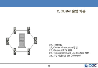 12
2. Cluster 운영 기본
2.1. Topology
2.2. Cluster Infrastructure 점검
2.3. Cluster 시작 및 검증
2.4. The pcs Command Line Interface 기본
2.5. 자주 사용되는 pcs Command
 
