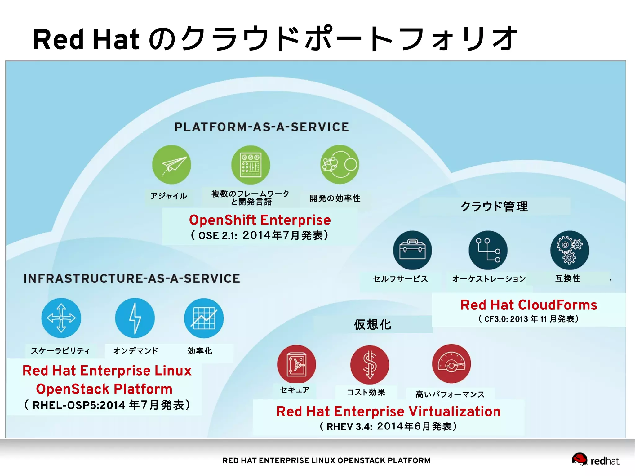 RED HAT ENTERPRISE LINUX OPENSTACK PLATFORM
Red Hat のクラウドポートフォリオ
アジャイル 複数のフレームワーク
と開発言語 開発の効率性
スケーラビリティ オンデマンド 効率化
仮想化
セキュア コスト効果 高いパフォーマンス
クラウド管理
セルフサービス オーケストレーション 互換性
Red Hat Enterprise Linux
OpenStack Platform
（ RHEL-OSP5:2014 年７月発表）
Red Hat Enterprise Virtualization
（ RHEV 3.4: ２０１４年６月発表）
Red Hat CloudForms
（ CF3.0: 2013 年 11 月発表）
OpenShift Enterprise
（ OSE 2.1: ２０１４年７月発表）
 