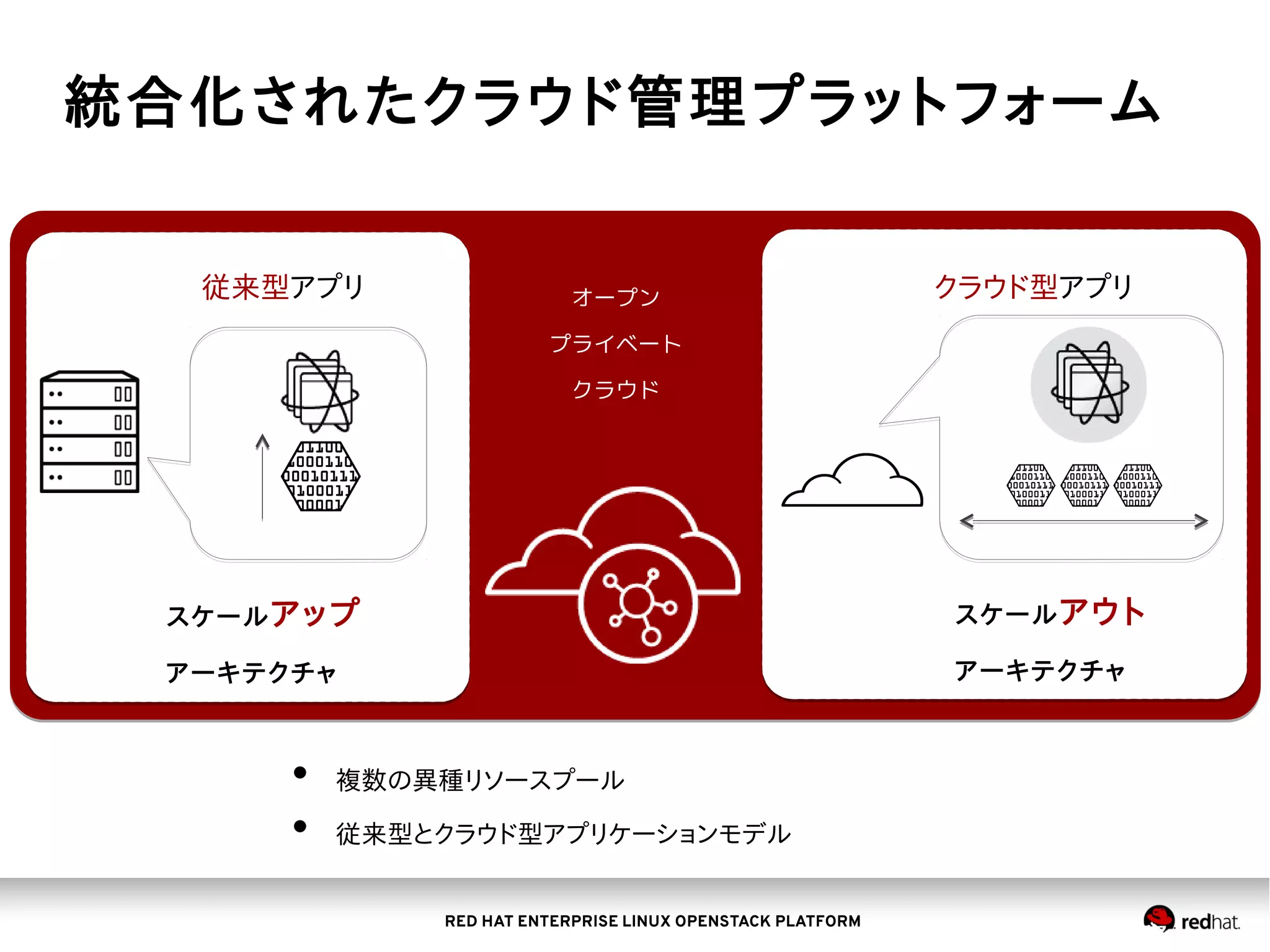 RED HAT ENTERPRISE LINUX OPENSTACK PLATFORM
統合化されたクラウド管理プラットフォーム
従来型アプリ クラウド型アプリ
スケールアップ
アーキテクチャ
スケールアウト
アーキテクチャ
オープン
プライベート
クラウド
• 複数の異種リソースプール
• 従来型とクラウド型アプリケーションモデル
 
