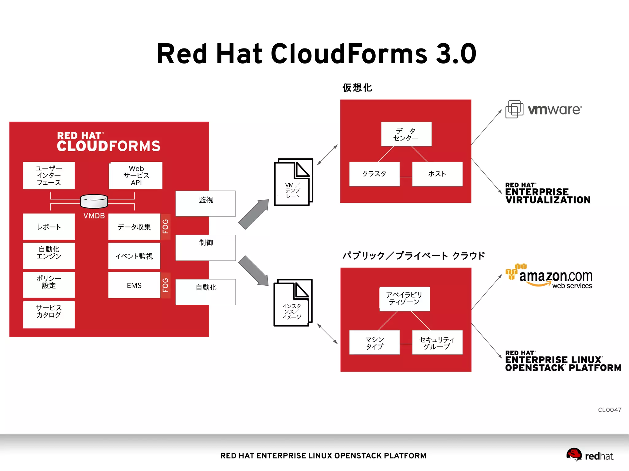 RED HAT ENTERPRISE LINUX OPENSTACK PLATFORM
データ
センター
サービス
カタログ
ポリシー
設定
自動化
エンジン
レポート
ユーザー
インター
フェース
Web
サービス
API
監視
制御
自動化
インスタ
ンス／
イメージ
VM ／
テンプ
レート
クラスタ ホスト
アベイラビリ
ティゾーン
マシン
タイプ
セキュリティ
グループ
パブリック／プライベート クラウド
仮想化
イベント監視
データ収集
EMS
Red Hat CloudForms 3.0
 