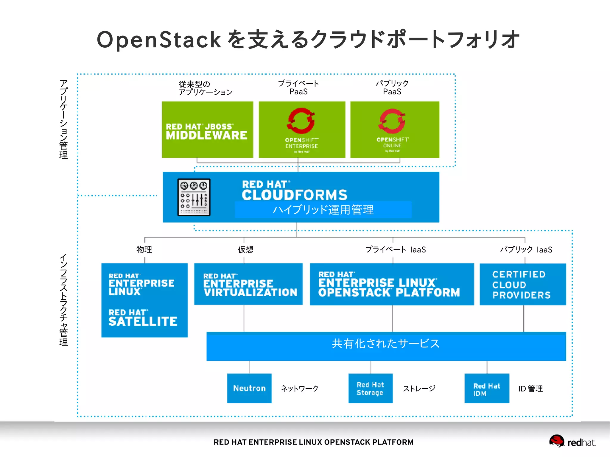 RED HAT ENTERPRISE LINUX OPENSTACK PLATFORM
ア
プ
リ
ケ
ー
シ
ョ
ン
管
理
従来型の
アプリケーション
プライベート
PaaS
パブリック
PaaS
イ
ン
フ
ラ
ス
ト
ラ
ク
チ
ャ
管
理
物理 仮想 プライベート IaaS パブリック IaaS
ID 管理ストレージネットワーク
ハイブリッド運用管理
共有化されたサービス
OpenStack を支えるクラウドポートフォリオ
 