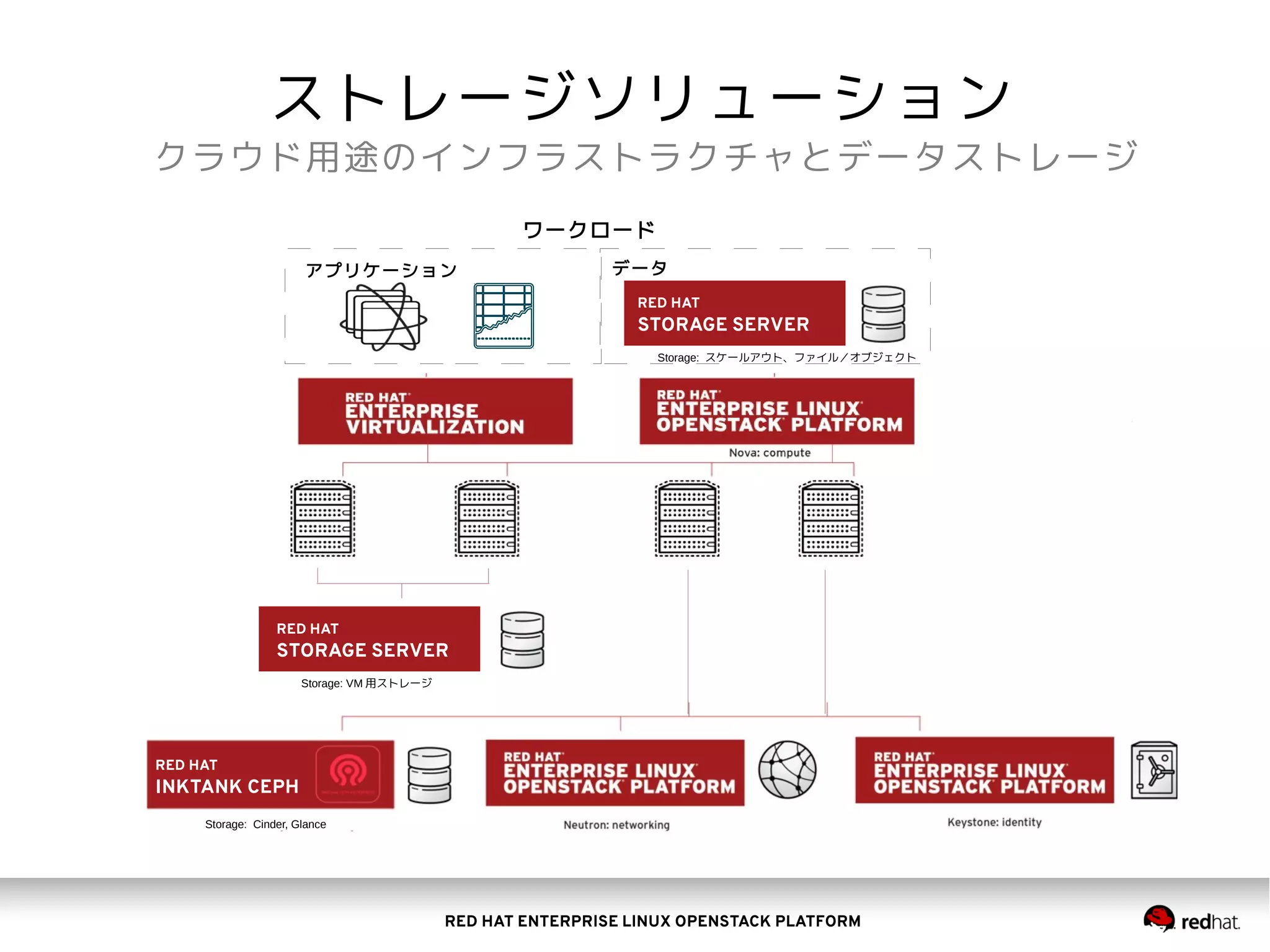 RED HAT ENTERPRISE LINUX OPENSTACK PLATFORM
ストレージソリューション
クラウド用途のインフラストラクチャとデータストレージ
RED HAT
INKTANK CEPH
Storage: Cinder, Glance
RED HAT
STORAGE SERVER
Storage: VM 用ストレージ
RED HAT
STORAGE SERVER
Storage: スケールアウト、ファイル／オブジェクト
ワークロード
アプリケーション データ
 