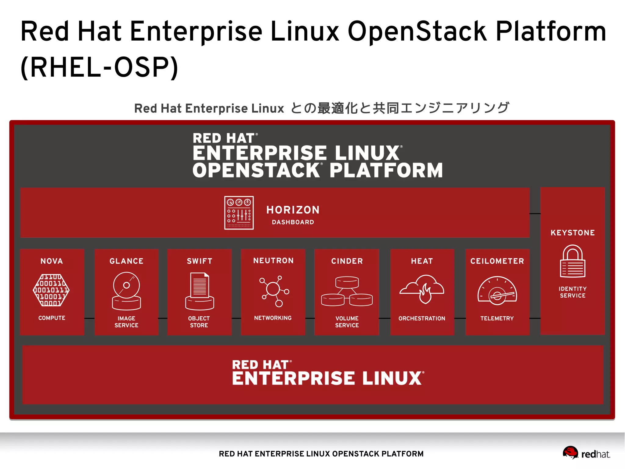 RED HAT ENTERPRISE LINUX OPENSTACK PLATFORM
Red Hat Enterprise Linux OpenStack Platform
(RHEL-OSP)
Red Hat Enterprise Linux との最適化と共同エンジニアリング
 