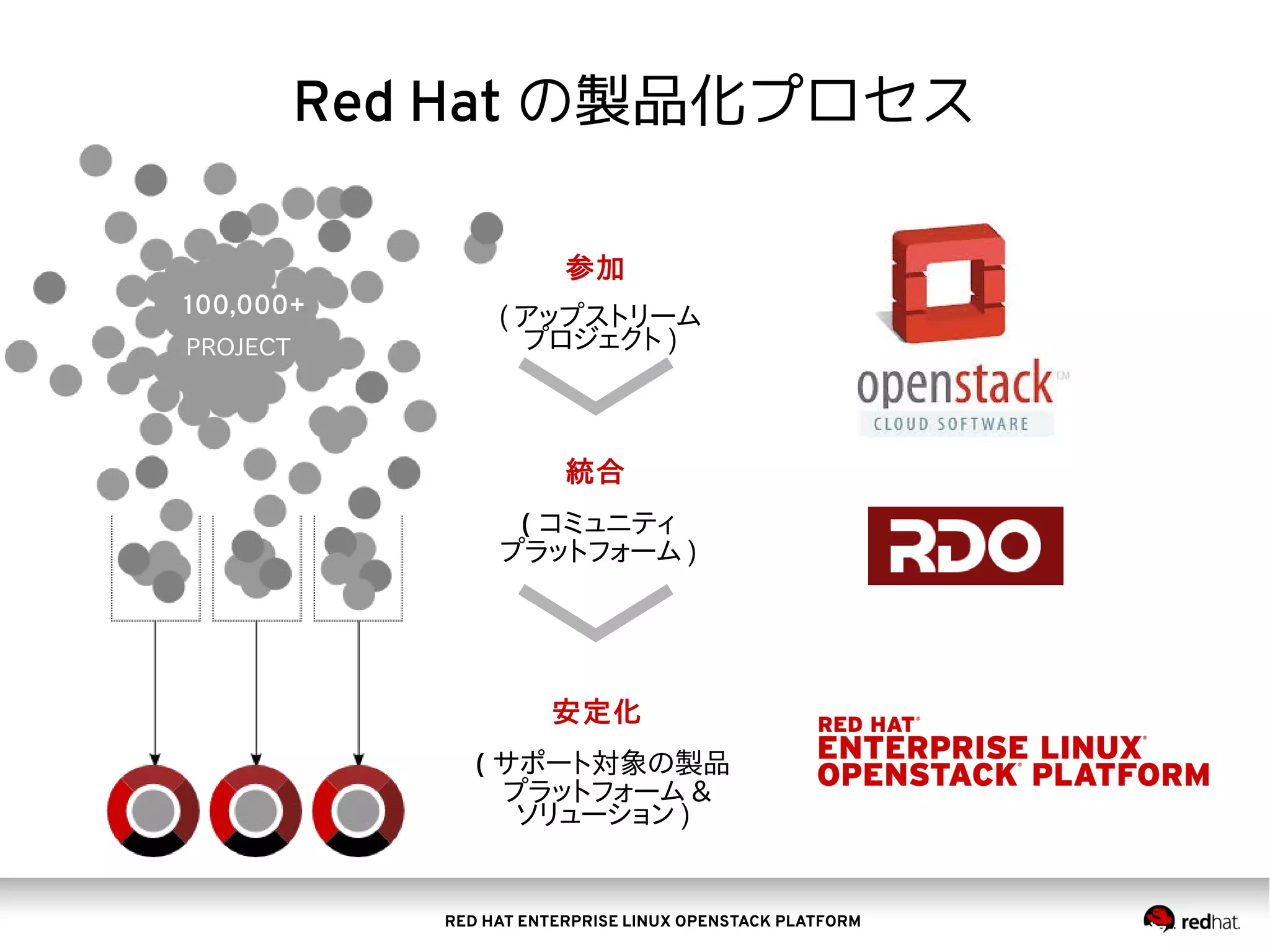 RED HAT ENTERPRISE LINUX OPENSTACK PLATFORM
参加
統合
安定化
100,000+
PROJECT
( アップストリーム
プロジェクト )
( コミュニティ
プラットフォーム )
( サポート対象の製品
プラットフォーム &
ソリューション )
Red Hat の製品化プロセス
 