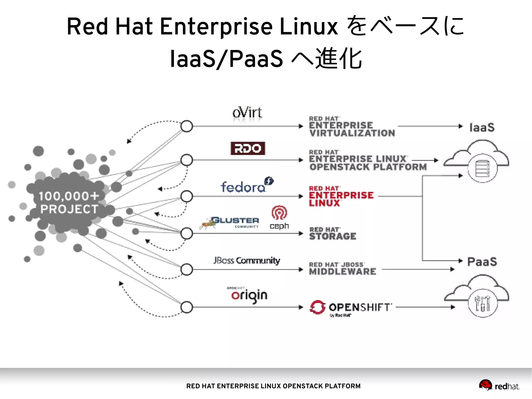 RED HAT ENTERPRISE LINUX OPENSTACK PLATFORM
Red Hat Enterprise Linux をベースに
IaaS/PaaS へ進化
 