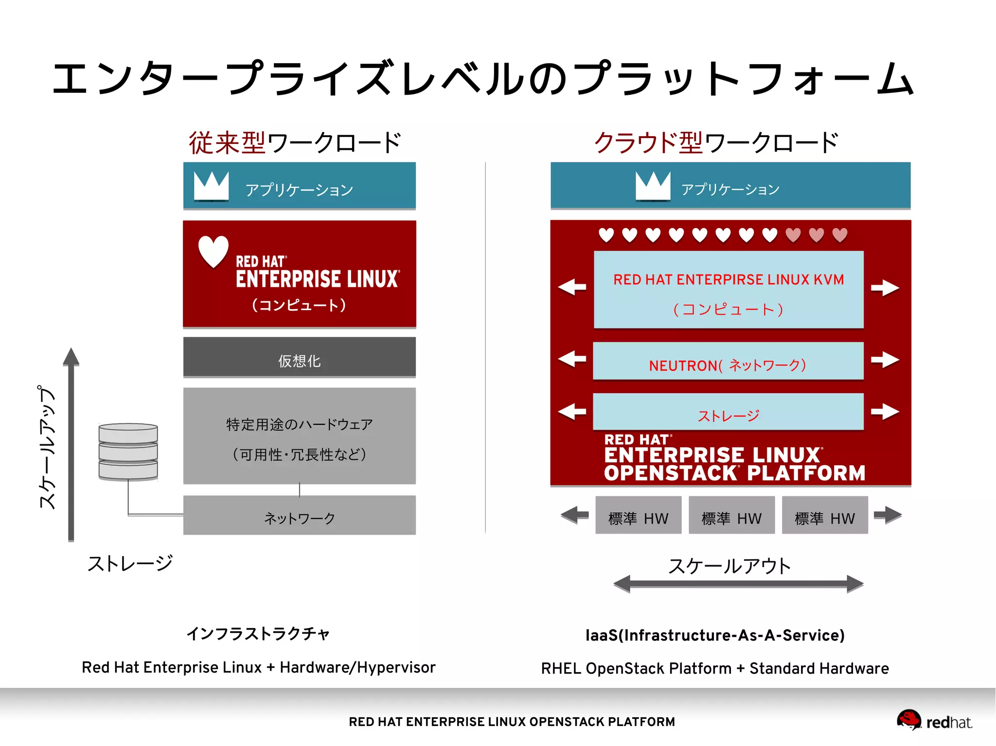 RED HAT ENTERPRISE LINUX OPENSTACK PLATFORM
エンタープライズレベルのプラットフォーム
アプリケーションアプリケーション
インフラストラクチャ
Red Hat Enterprise Linux + Hardware/Hypervisor
ネットワークネットワーク
特定用途のハードウェア
（可用性・冗長性など）
特定用途のハードウェア
（可用性・冗長性など）
仮想化仮想化
（コンピュート）（コンピュート）
RED HAT ENTERPIRSE LINUX KVM
（コンピュート）
RED HAT ENTERPIRSE LINUX KVM
（コンピュート）
NEUTRON( ネットワーク）NEUTRON( ネットワーク）
ストレージストレージ
標準 HW標準 HW 標準 HW標準 HW 標準 HW標準 HW
アプリケーションアプリケーション
IaaS(Infrastructure-As-A-Service)
RHEL OpenStack Platform + Standard Hardware
ストレージ スケールアウト
スケールアップ
従来型ワークロード クラウド型ワークロード
 