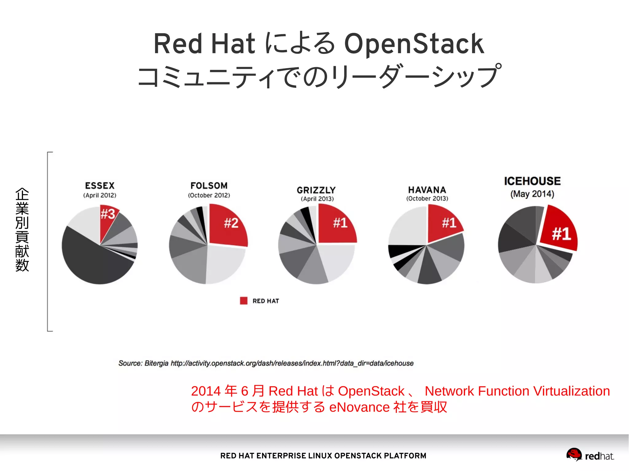 RED HAT ENTERPRISE LINUX OPENSTACK PLATFORM
2014 年 6 月 Red Hat は OpenStack 、 Network Function Virtualization
のサービスを提供する eNovance 社を買収
Red Hat による OpenStack
コミュニティでのリーダーシップ
企
業
別
貢
献
数
 