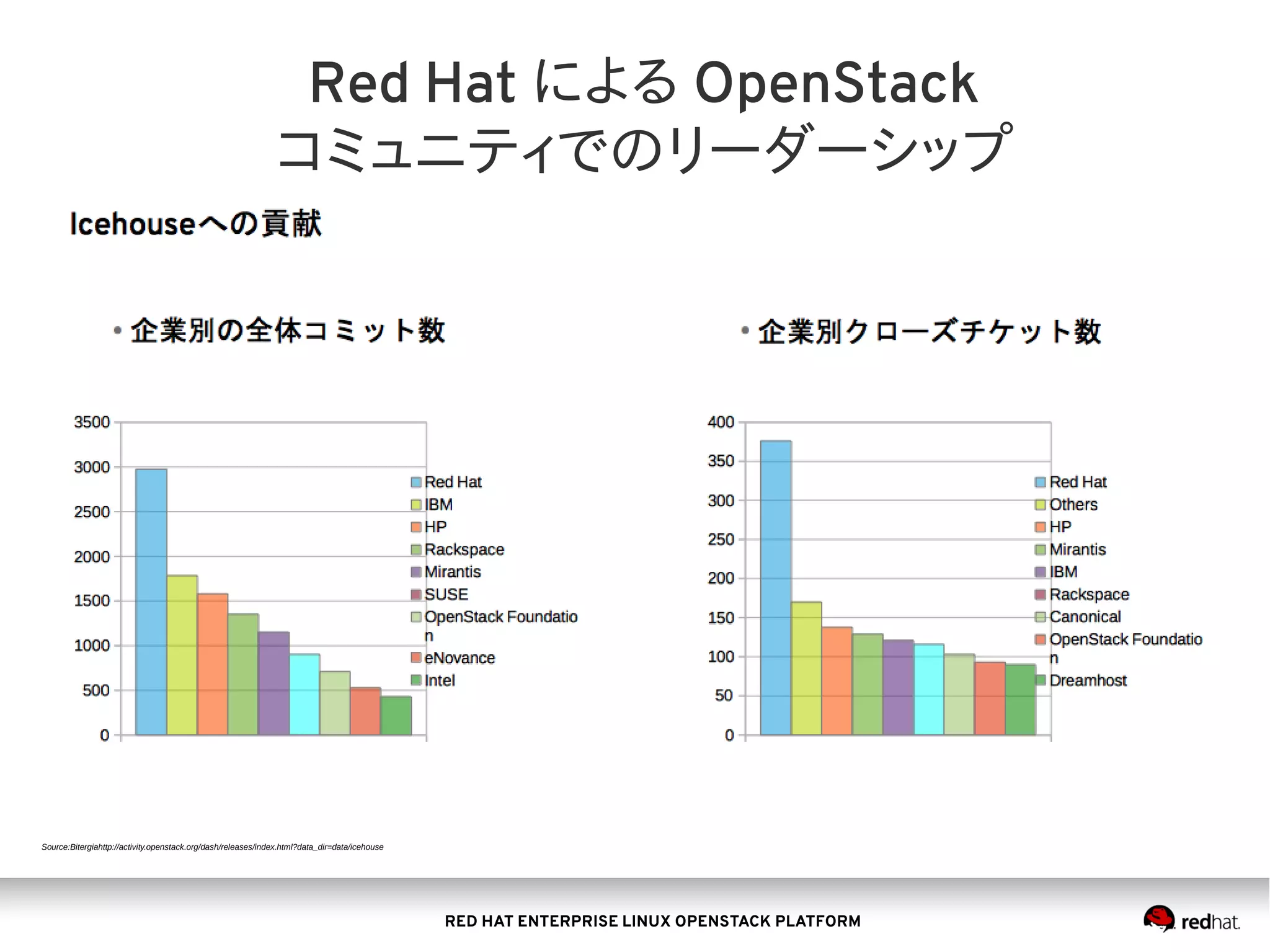 RED HAT ENTERPRISE LINUX OPENSTACK PLATFORM
Source:Bitergiahttp://activity.openstack.org/dash/releases/index.html?data_dir=data/icehouse
Red Hat による OpenStack
コミュニティでのリーダーシップ
 