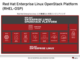 RED HAT ENTERPRISE LINUX OPENSTACK PLATFORM
Red Hat Enterprise Linux OpenStack Platform
(RHEL-OSP)
Red Hat Enterprise Linu...