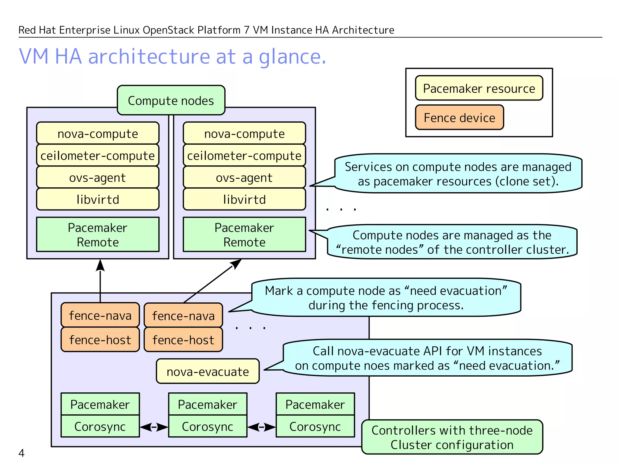 4
Red Hat Enterprise Linux OpenStack Platform 7 VM Instance HA Architecture
VM HA architecture at a glance.
Corosync
Pacemaker
Pacemaker
Remote
nova-evacuate
Corosync
Pacemaker
Corosync
Pacemaker
Call nova-evacuate API for VM instances
on compute nodes marked as “need evacuation.”
fence-nava
Mark a compute node as “need evacuation”
during the fencing process.
fence-nava
・・・
・・・
fence-host fence-host
ceilometer-compute
ovs-agent
libvirtd
nova-compute
Pacemaker
Remote
ceilometer-compute
ovs-agent
libvirtd
nova-compute
Services on compute nodes are managed
as pacemaker resources (clone set).
Controllers with three-node
Cluster configuration
Compute nodes
Compute nodes are managed as
“remote nodes” from the controller cluster.
Fence device
Pacemaker resource
 