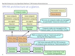Red Hat Enterprise Linux OpenStack Platform 7 - VM Instance HA ...