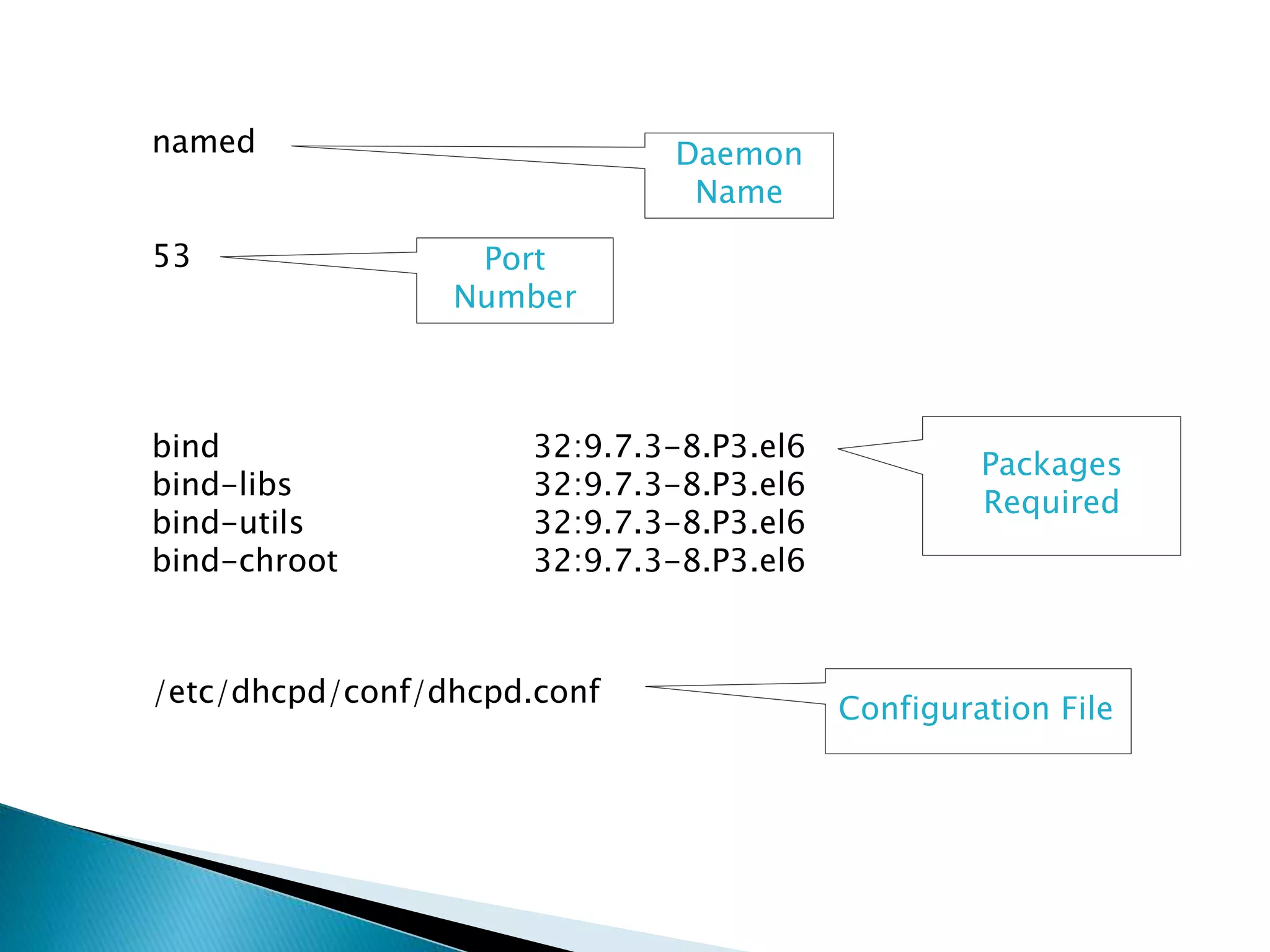 named
53
bind 32:9.7.3-8.P3.el6
bind-libs 32:9.7.3-8.P3.el6
bind-utils 32:9.7.3-8.P3.el6
bind-chroot 32:9.7.3-8.P3.el6
/etc/dhcpd/conf/dhcpd.conf
Daemon
Name
Port
Number
Packages
Required
Configuration File
 