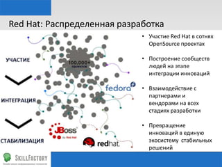 Red	
  Hat:	
  Распределенная	
  разработка	
  
•  Участие	
  Red	
  Hat	
  в	
  сотнях	
  
OpenSource	
  проектах	
  	
  
•  Построение	
  сообществ	
  
людей	
  на	
  этапе	
  
интеграции	
  инноваций	
  
•  Взаимодействие	
  с	
  
партнерами	
  и	
  
вендорами	
  на	
  всех	
  
стадиях	
  разработки	
  
•  Превращение	
  
инноваций	
  в	
  единую	
  
экосистему	
  	
  стабильных	
  
решений	
  

 