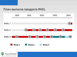 План	
  выпуска	
  продукта	
  RHEL	
  

 