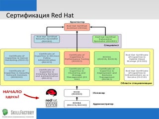 Сертификация	
  Red	
  Hat	
  

 