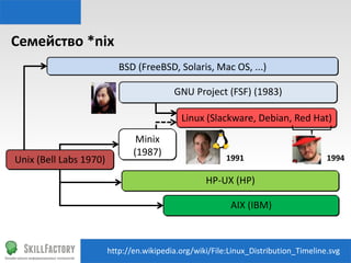 Семейство	
  *nix	
  
BSD	
  (FreeBSD,	
  Solaris,	
  Mac	
  OS,	
  ...)
GNU	
  Project	
  (FSF)	
  (1983)

Unix	
  (Bell	
  Labs	
  1970)

Minix	
  
(1987)

Linux	
  (Slackware,	
  Debian,	
  Red	
  
Hat)
1991	
  

1994	
  

HP-­‐UX	
  (HP)	
  
AIX	
  (IBM)

h"p://en.wikipedia.org/wiki/File:Linux_Distribu•on_Timeline.svg	
  

 