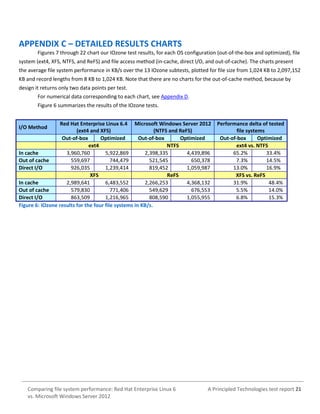Comparing file system performance: Red Hat Enterprise Linux 6 vs ...