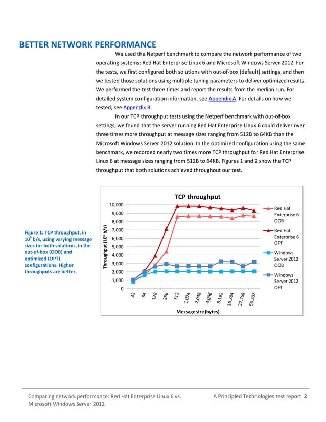 Comparing network performance: Red Hat Enterprise Linux 6 vs. Microsoft ...