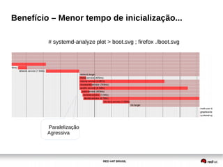 RED HAT BRASIL
Benefício – Menor tempo de inicialização...
# systemd-analyze plot > boot.svg ; firefox ./boot.svg
Paralelização
Agressiva
 