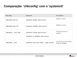 RED HAT BRASIL
Comparação: 'chkconfig' com o 'systemctl'
 