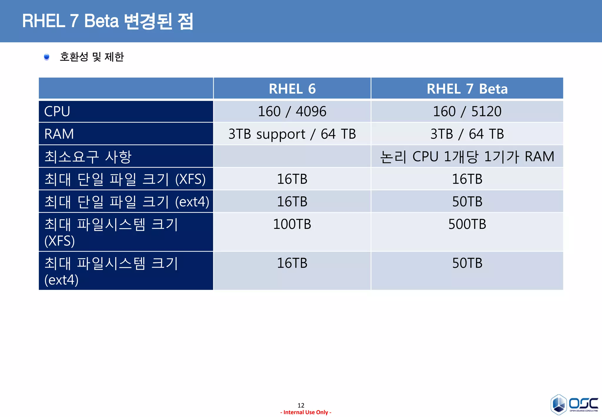 12
- Internal Use Only -
RHEL 7 Beta 변경된 점
RHEL 6 RHEL 7 Beta
CPU 160 / 4096 160 / 5120
RAM 3TB support / 64 TB 3TB / 64 TB
최소요구 사항 논리 CPU 1개당 1기가 RAM
최대 단일 파일 크기 (XFS) 16TB 16TB
최대 단일 파일 크기 (ext4) 16TB 50TB
최대 파일시스템 크기
(XFS)
100TB 500TB
최대 파일시스템 크기
(ext4)
16TB 50TB
호환성 및 제한
 