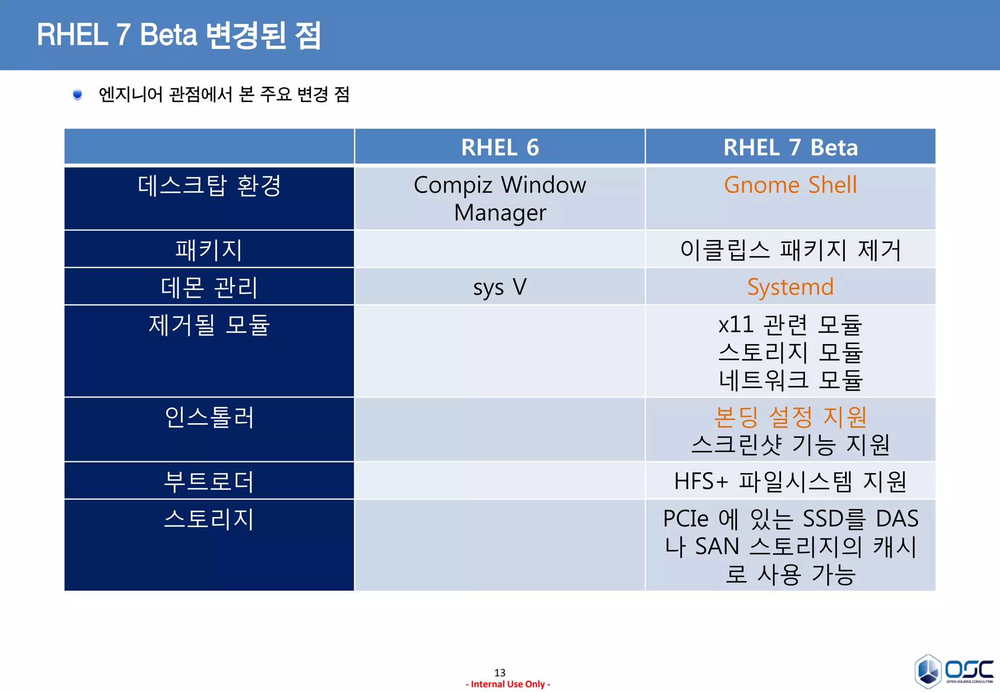 13
- Internal Use Only -
RHEL 7 Beta 변경된 점
RHEL 6 RHEL 7 Beta
데스크탑 환경 Compiz Window
Manager
Gnome Shell
패키지 이클립스 패키지 제거
데몬 관리 sys V Systemd
제거될 모듈 x11 관련 모듈
스토리지 모듈
네트워크 모듈
인스톨러 본딩 설정 지원
스크린샷 기능 지원
부트로더 HFS+ 파일시스템 지원
스토리지 PCIe 에 있는 SSD를 DAS
나 SAN 스토리지의 캐시
로 사용 가능
엔지니어 관점에서 본 주요 변경 점
 