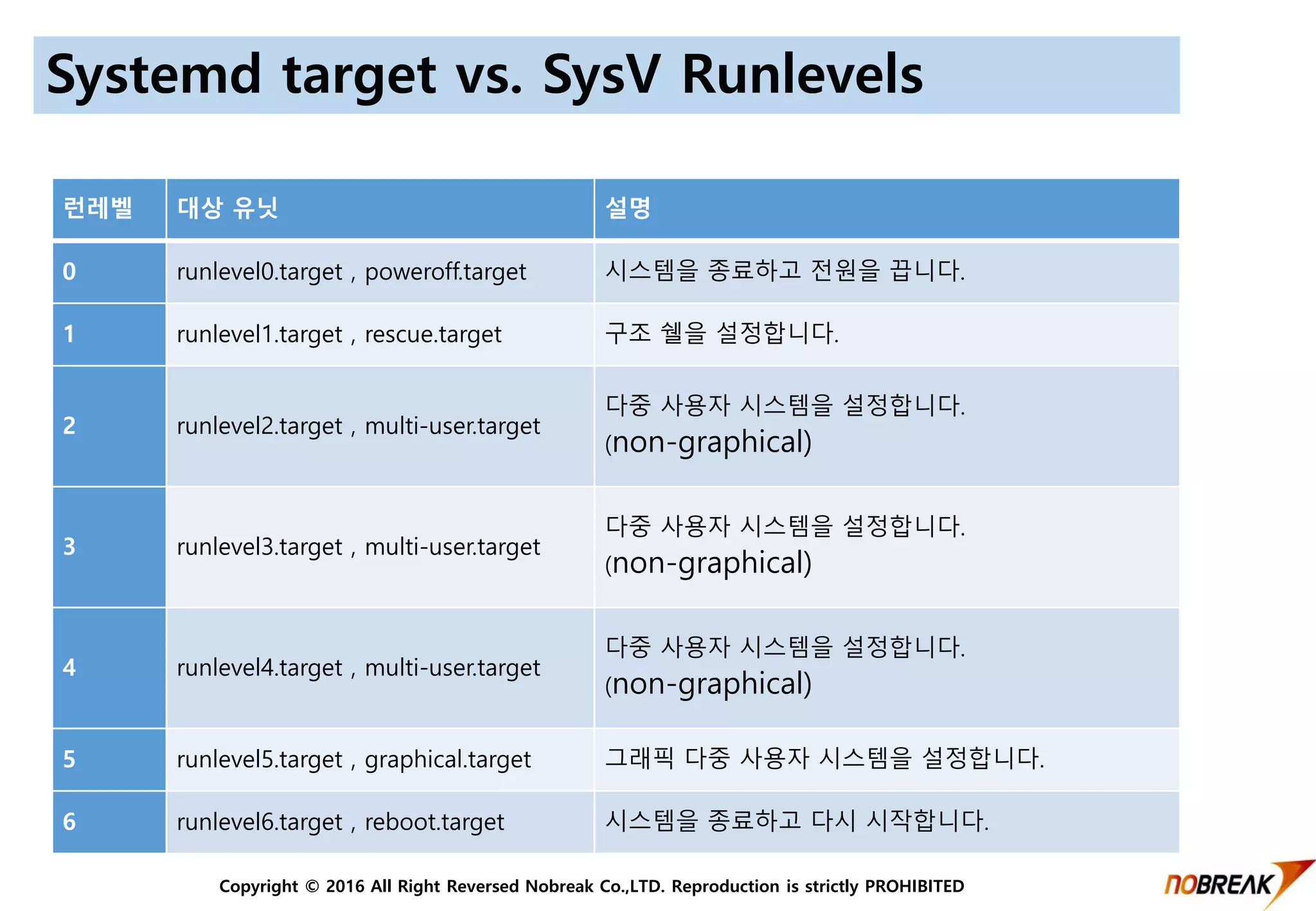 Copyright © 2016 All Right Reversed Nobreak Co.,LTD. Reproduction is strictly PROHIBITED
Systemd target vs. SysV Runlevels
런레벨 대상 유닛 설명
0 runlevel0.target , poweroff.target 시스템을 종료하고 전원을 끕니다.
1 runlevel1.target , rescue.target 구조 쉘을 설정합니다.
2 runlevel2.target , multi-user.target
다중 사용자 시스템을 설정합니다.
(non-graphical)
3 runlevel3.target , multi-user.target
다중 사용자 시스템을 설정합니다.
(non-graphical)
4 runlevel4.target , multi-user.target
다중 사용자 시스템을 설정합니다.
(non-graphical)
5 runlevel5.target , graphical.target 그래픽 다중 사용자 시스템을 설정합니다.
6 runlevel6.target , reboot.target 시스템을 종료하고 다시 시작합니다.
 