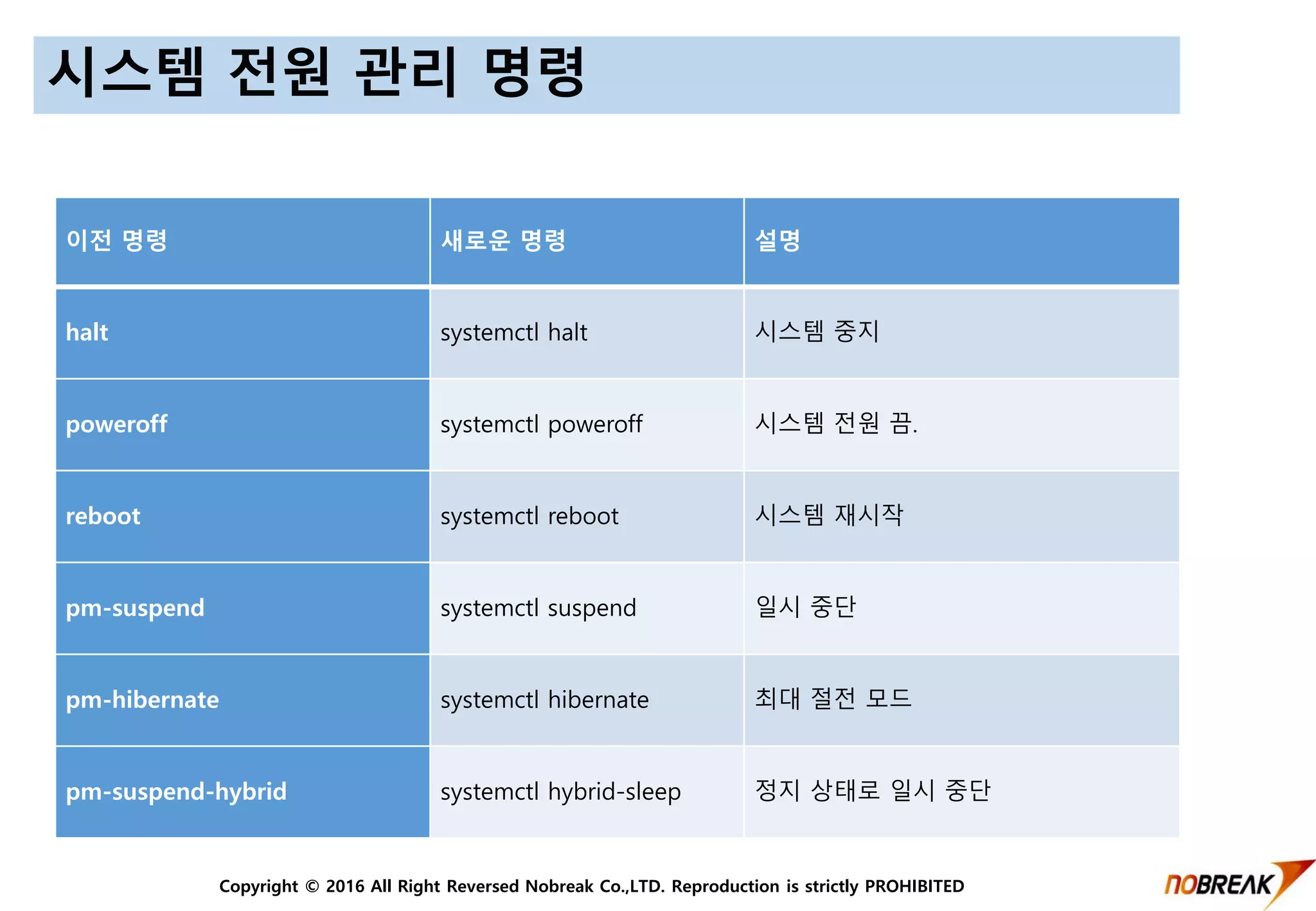 Copyright © 2016 All Right Reversed Nobreak Co.,LTD. Reproduction is strictly PROHIBITED
시스템 전원 관리 명령
이전 명령 새로운 명령 설명
halt systemctl halt 시스템 중지
poweroff systemctl poweroff 시스템 전원 끔.
reboot systemctl reboot 시스템 재시작
pm-suspend systemctl suspend 일시 중단
pm-hibernate systemctl hibernate 최대 절전 모드
pm-suspend-hybrid systemctl hybrid-sleep 정지 상태로 일시 중단
 