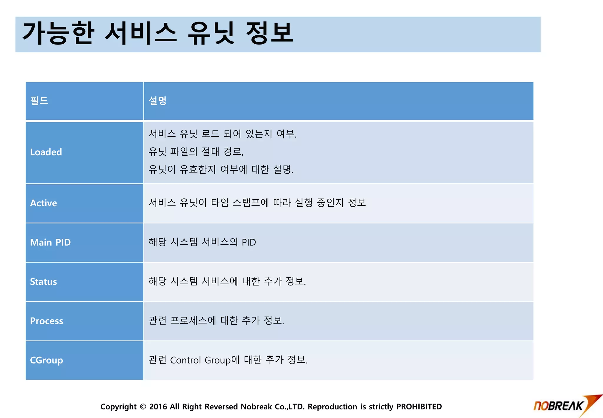 Copyright © 2016 All Right Reversed Nobreak Co.,LTD. Reproduction is strictly PROHIBITED
가능한 서비스 유닛 정보
필드 설명
Loaded
서비스 유닛 로드 되어 있는지 여부.
유닛 파일의 절대 경로,
유닛이 유효한지 여부에 대한 설명.
Active 서비스 유닛이 타임 스탬프에 따라 실행 중인지 정보
Main PID 해당 시스템 서비스의 PID
Status 해당 시스템 서비스에 대한 추가 정보.
Process 관련 프로세스에 대한 추가 정보.
CGroup 관련 Control Group에 대한 추가 정보.
 