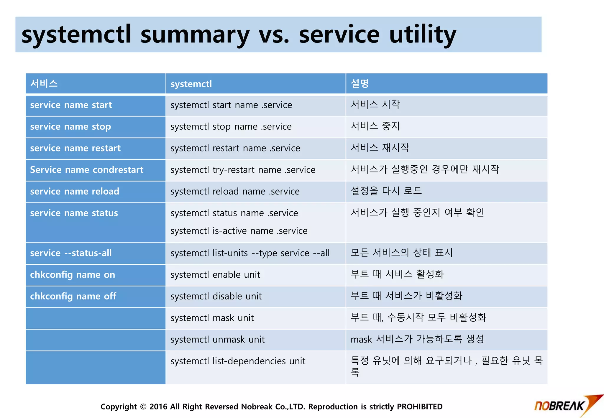 Copyright © 2016 All Right Reversed Nobreak Co.,LTD. Reproduction is strictly PROHIBITED
systemctl summary vs. service utility
서비스 systemctl 설명
service name start systemctl start name .service 서비스 시작
service name stop systemctl stop name .service 서비스 중지
service name restart systemctl restart name .service 서비스 재시작
Service name condrestart systemctl try-restart name .service 서비스가 실행중인 경우에만 재시작
service name reload systemctl reload name .service 설정을 다시 로드
service name status systemctl status name .service
systemctl is-active name .service
서비스가 실행 중인지 여부 확인
service --status-all systemctl list-units --type service --all 모든 서비스의 상태 표시
chkconfig name on systemctl enable unit 부트 때 서비스 활성화
chkconfig name off systemctl disable unit 부트 때 서비스가 비활성화
systemctl mask unit 부트 때, 수동시작 모두 비활성화
systemctl unmask unit mask 서비스가 가능하도록 생성
systemctl list-dependencies unit 특정 유닛에 의해 요구되거나 , 필요한 유닛 목
록
 