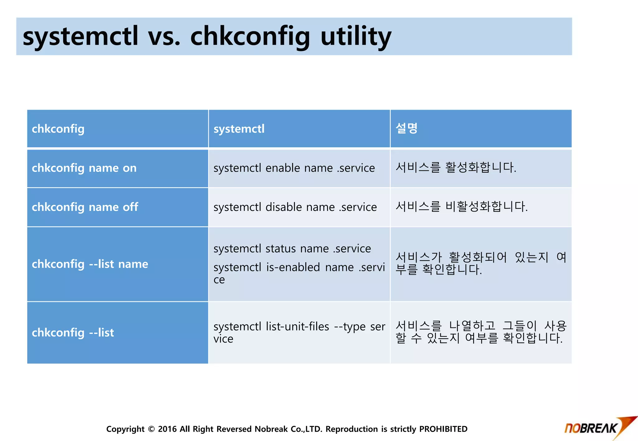 Copyright © 2016 All Right Reversed Nobreak Co.,LTD. Reproduction is strictly PROHIBITED
systemctl vs. chkconfig utility
chkconfig systemctl 설명
chkconfig name on systemctl enable name .service 서비스를 활성화합니다.
chkconfig name off systemctl disable name .service 서비스를 비활성화합니다.
chkconfig --list name
systemctl status name .service
systemctl is-enabled name .servi
ce
서비스가 활성화되어 있는지 여
부를 확인합니다.
chkconfig --list
systemctl list-unit-files --type ser
vice
서비스를 나열하고 그들이 사용
할 수 있는지 여부를 확인합니다.
 