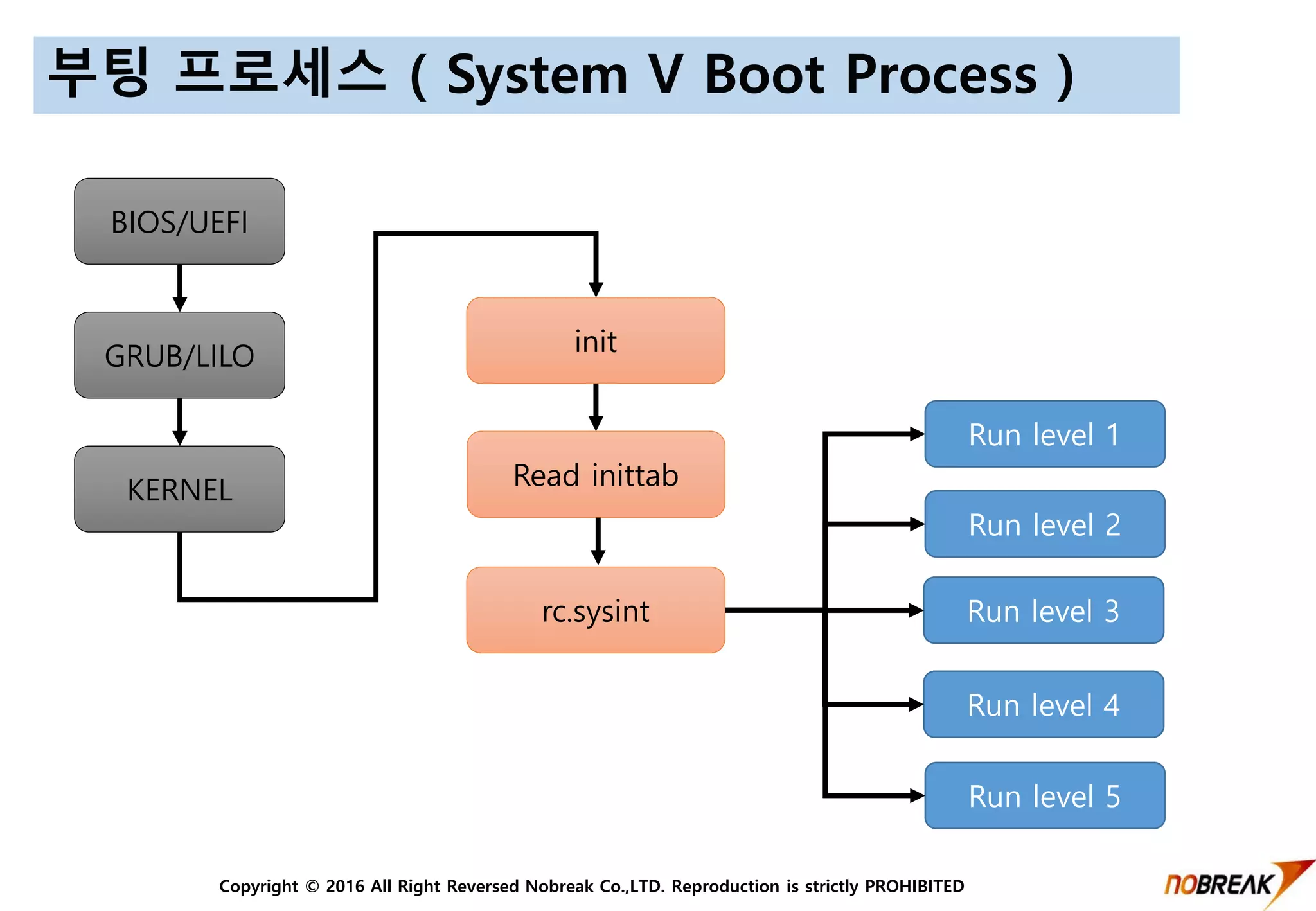 Copyright © 2016 All Right Reversed Nobreak Co.,LTD. Reproduction is strictly PROHIBITED
부팅 프로세스 ( System V Boot Process )
BIOS/UEFI
GRUB/LILO
KERNEL
init
Read inittab
rc.sysint
Run level 1
Run level 2
Run level 3
Run level 4
Run level 5
 