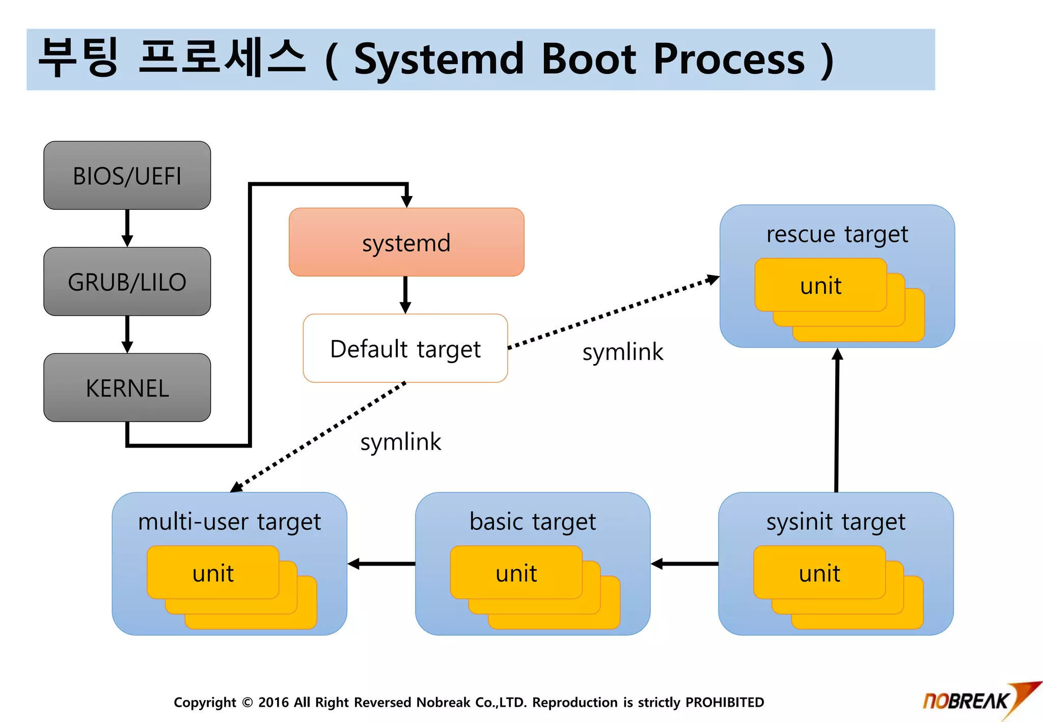 Copyright © 2016 All Right Reversed Nobreak Co.,LTD. Reproduction is strictly PROHIBITED
symlink
symlink
부팅 프로세스 ( Systemd Boot Process )
BIOS/UEFI
GRUB/LILO
KERNEL
systemd
Default target
rescue target
unit
sysinit target
unit
basic target
unit
multi-user target
unit
 