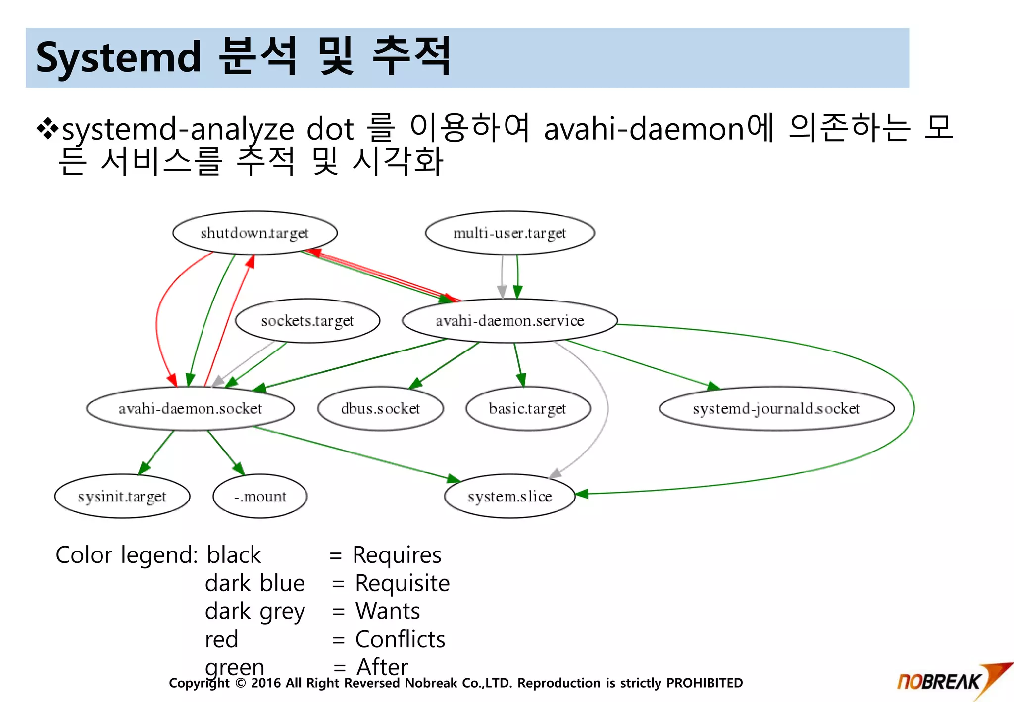 Copyright © 2016 All Right Reversed Nobreak Co.,LTD. Reproduction is strictly PROHIBITED
Systemd 분석 및 추적
Color legend: black = Requires
dark blue = Requisite
dark grey = Wants
red = Conflicts
green = After
systemd-analyze dot 를 이용하여 avahi-daemon에 의존하는 모
든 서비스를 추적 및 시각화
 