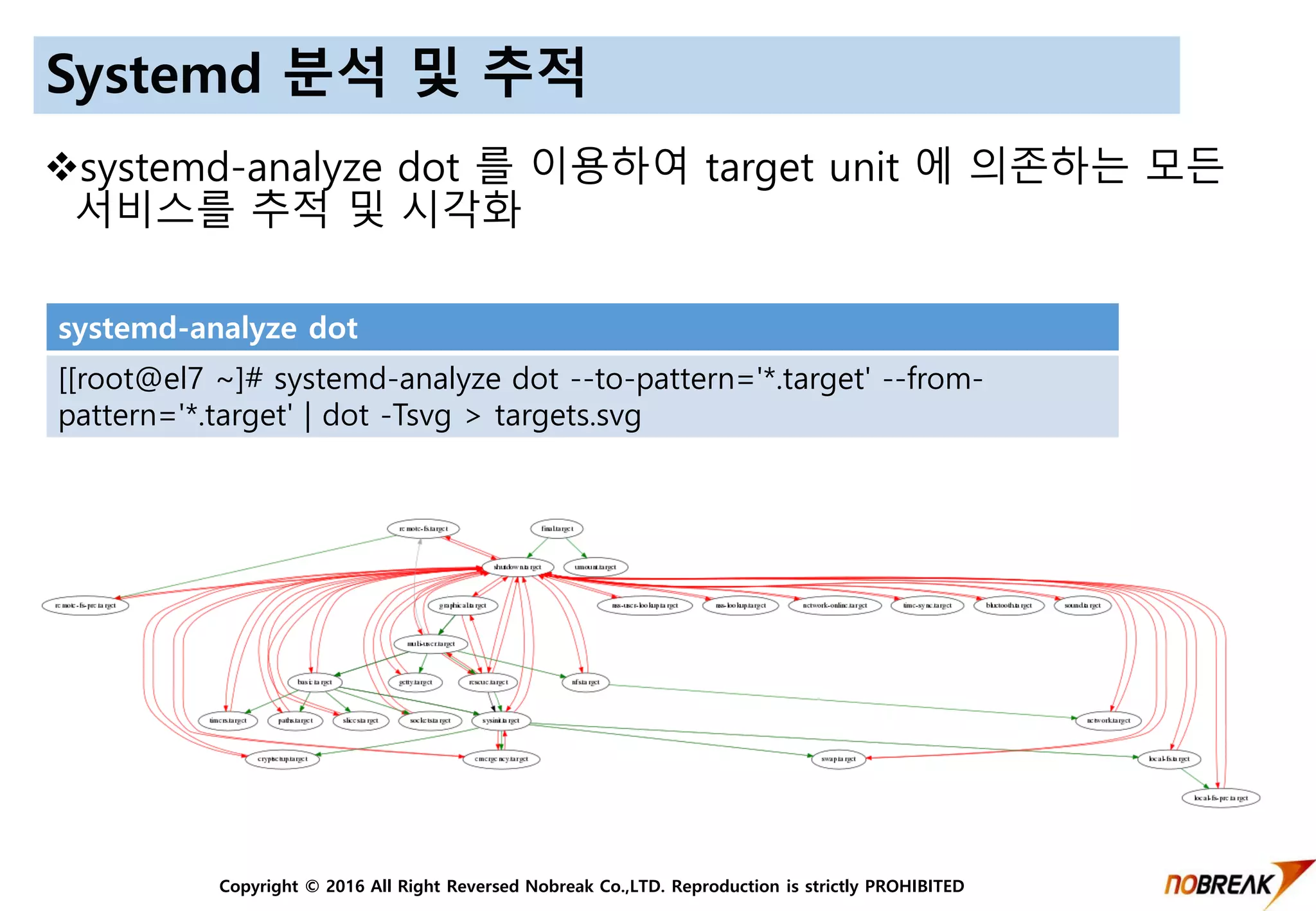 Copyright © 2016 All Right Reversed Nobreak Co.,LTD. Reproduction is strictly PROHIBITED
Systemd 분석 및 추적
systemd-analyze dot
[[root@el7 ~]# systemd-analyze dot --to-pattern='*.target' --from-
pattern='*.target' | dot -Tsvg > targets.svg
systemd-analyze dot 를 이용하여 target unit 에 의존하는 모든
서비스를 추적 및 시각화
 