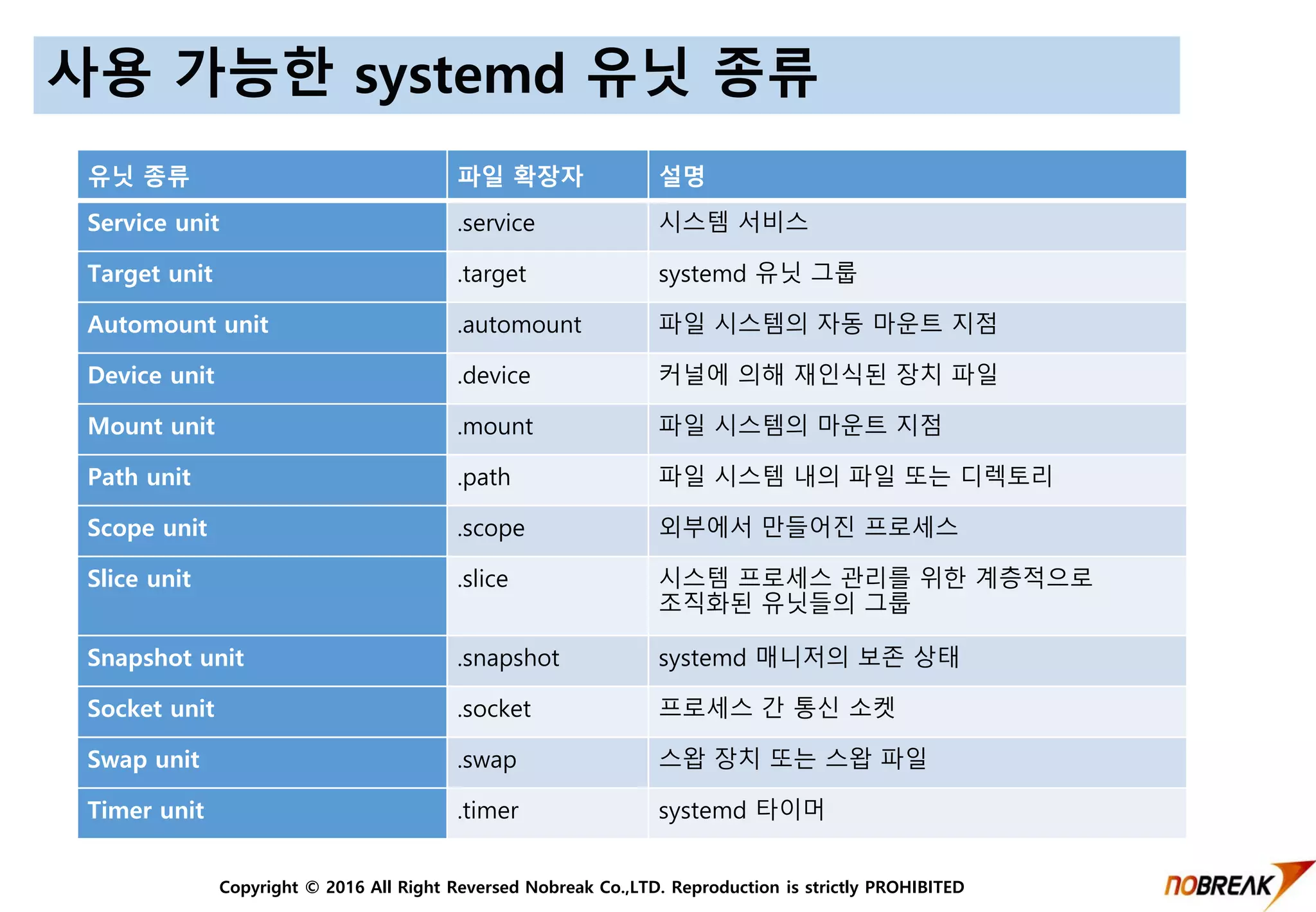 Copyright © 2016 All Right Reversed Nobreak Co.,LTD. Reproduction is strictly PROHIBITED
사용 가능한 systemd 유닛 종류
유닛 종류 파일 확장자 설명
Service unit .service 시스템 서비스
Target unit .target systemd 유닛 그룹
Automount unit .automount 파일 시스템의 자동 마운트 지점
Device unit .device 커널에 의해 재인식된 장치 파일
Mount unit .mount 파일 시스템의 마운트 지점
Path unit .path 파일 시스템 내의 파일 또는 디렉토리
Scope unit .scope 외부에서 만들어진 프로세스
Slice unit .slice 시스템 프로세스 관리를 위한 계층적으로
조직화된 유닛들의 그룹
Snapshot unit .snapshot systemd 매니저의 보존 상태
Socket unit .socket 프로세스 간 통신 소켓
Swap unit .swap 스왑 장치 또는 스왑 파일
Timer unit .timer systemd 타이머
 
