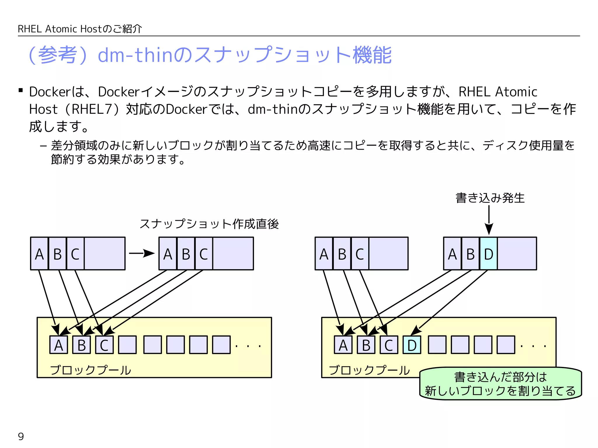 9
RHEL Atomic Hostのご紹介
（参考）dm-thinのスナップショット機能
 Dockerは、Dockerイメージのスナップショットコピーを多用しますが、RHEL Atomic
Host（RHEL7）対応のDockerでは、dm-thinのスナップショット機能を用いて、コピーを作
成します。
– 差分領域のみに新しいブロックが割り当てるため高速にコピーを取得すると共に、ディスク使用量を
節約する効果があります。
A B C
スナップショット作成直後
A B C A B C
ブロックプール
・・・ A B C D
A B C A B D
書き込み発生
・・・
ブロックプール
書き込んだ部分は
新しいブロックを割り当てる
 