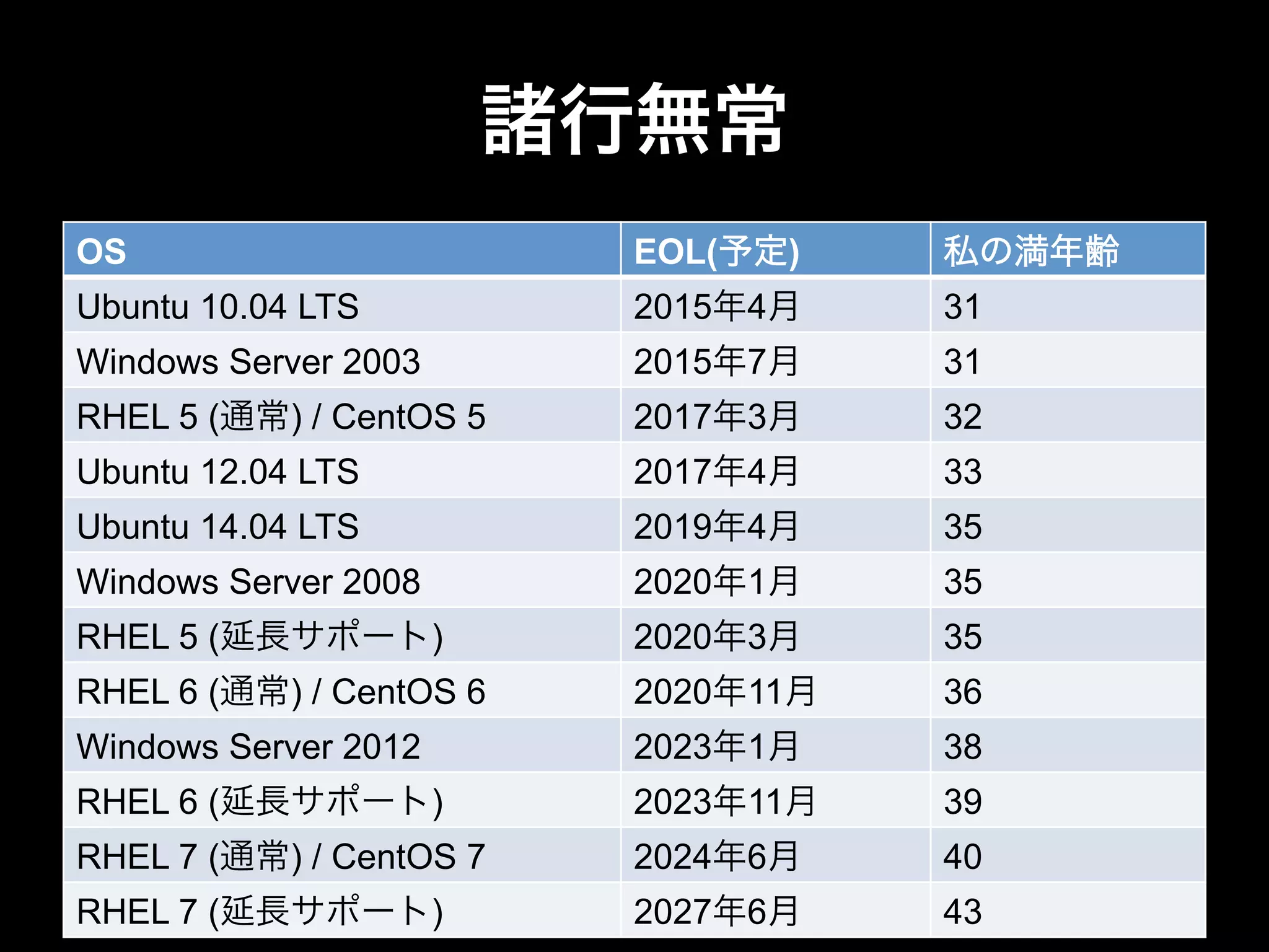 諸行無常
OS EOL(予定) 私の満年齢
Ubuntu 10.04 LTS 2015年4月 31
Windows Server 2003 2015年7月 31
RHEL 5 (通常) / CentOS 5 2017年3月 32
Ubuntu 12.04 LTS 2017年4月 33
Ubuntu 14.04 LTS 2019年4月 35
Windows Server 2008 2020年1月 35
RHEL 5 (延長サポート) 2020年3月 35
RHEL 6 (通常) / CentOS 6 2020年11月 36
Windows Server 2012 2023年1月 38
RHEL 6 (延長サポート) 2023年11月 39
RHEL 7 (通常) / CentOS 7 2024年6月 40
RHEL 7 (延長サポート) 2027年6月 43
 