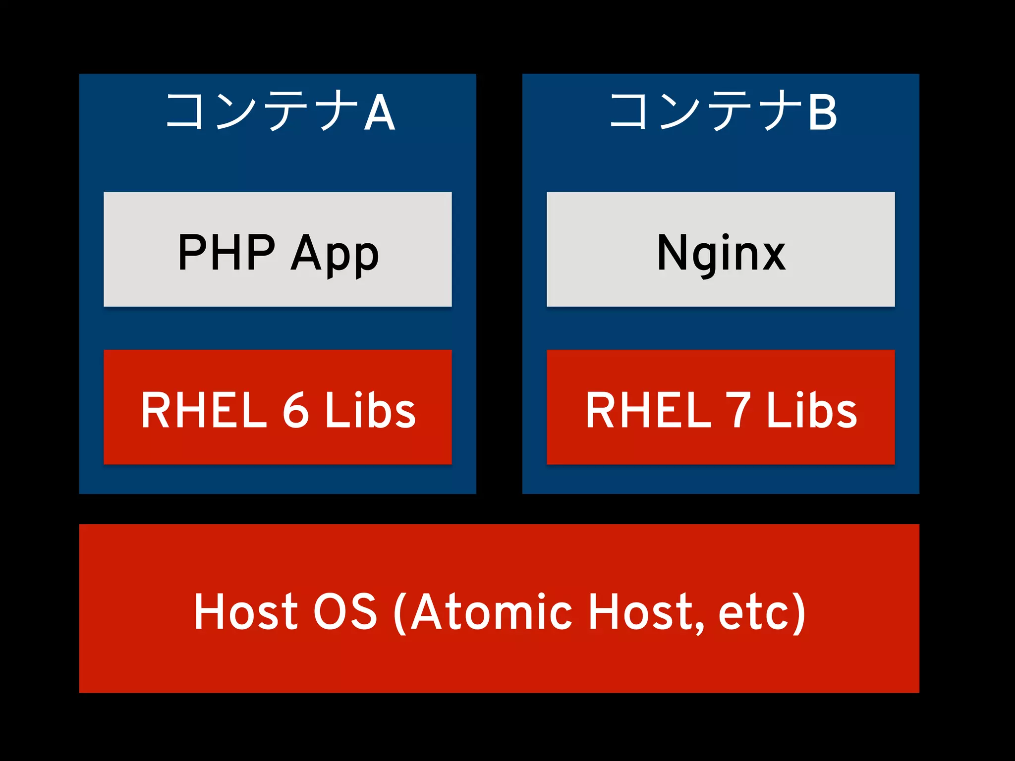 コンテナBコンテナA
Host OS (Atomic Host, etc)
RHEL 6 Libs
PHP App
RHEL 7 Libs
Nginx
 