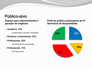 Público-alvo
Espaço para relacionamento e
geração de negócios
Perfil do público participante do IV
Seminário de Hospitalidade
 Academia: 35%
 Coordenadores, docentes e estudantes
 Diretores e Empresários: 25%
 Profissionais: 25%
 Nível de gerência e coordenação
 Profissionais: 15%
 Nível operacional
25%
15%
35%
25%
 
