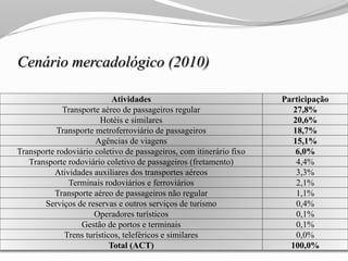 Cenário mercadológico (2010)
Atividades Participação
Transporte aéreo de passageiros regular 27,8%
Hotéis e similares 20,6%
Transporte metroferroviário de passageiros 18,7%
Agências de viagens 15,1%
Transporte rodoviário coletivo de passageiros, com itinerário fixo 6,0%
Transporte rodoviário coletivo de passageiros (fretamento) 4,4%
Atividades auxiliares dos transportes aéreos 3,3%
Terminais rodoviários e ferroviários 2,1%
Transporte aéreo de passageiros não regular 1,1%
Serviços de reservas e outros serviços de turismo 0,4%
Operadores turísticos 0,1%
Gestão de portos e terminais 0,1%
Trens turísticos, teleféricos e similares 0,0%
Total (ACT) 100,0%
 