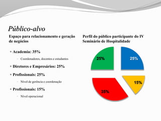 Público-alvo
Espaço para relacionamento e geração
de negócios
Perfil do público participante do IV
Seminário de Hospitalidade
 Academia: 35%
 Coordenadores, docentes e estudantes
 Diretores e Empresários: 25%
 Profissionais: 25%
 Nível de gerência e coordenação
 Profissionais: 15%
 Nível operacional
25%
15%
35%
25%
 