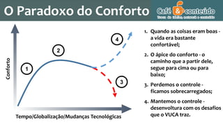 1
2
3
4
Conforto
O Paradoxo do Conforto
1. Quando as coisas eram boas -
a vida era bastante
confortável;
2. O ápice do conforto - o
caminho que a partir dele,
segue para cima ou para
baixo;
3. Perdemos o controle -
ficamos sobrecarregados;
4. Mantemos o controle -
desenvoltura com os desafios
que o VUCA traz.Tempo/Globalização/Mudanças Tecnológicas
 
